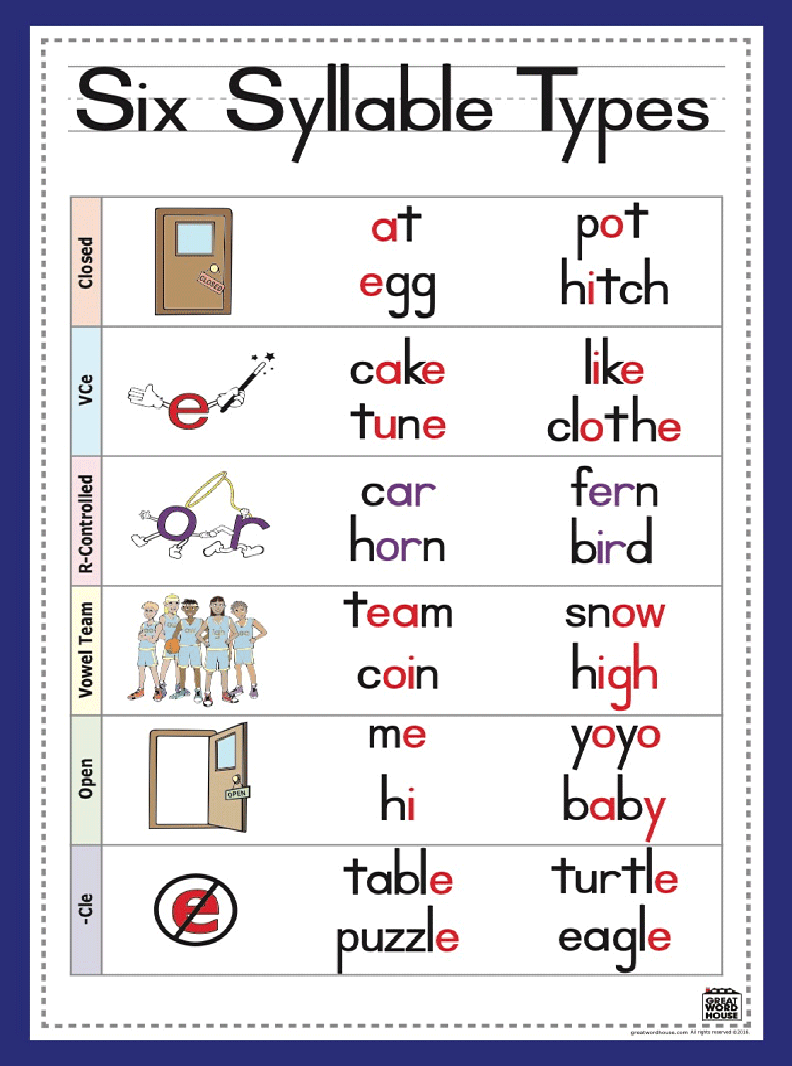 Syllable Types Poster Syllable Types Anchor Chart Wor - vrogue.co